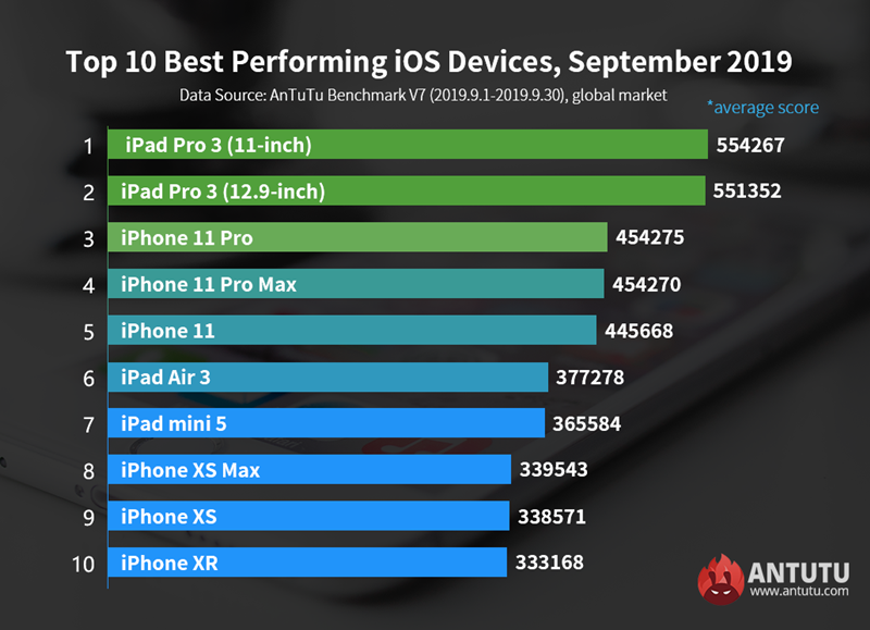 คะแนน antutu iphone 11