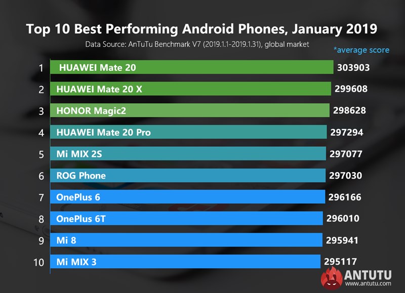 10 อันดับมือถือ Android สุดแรง