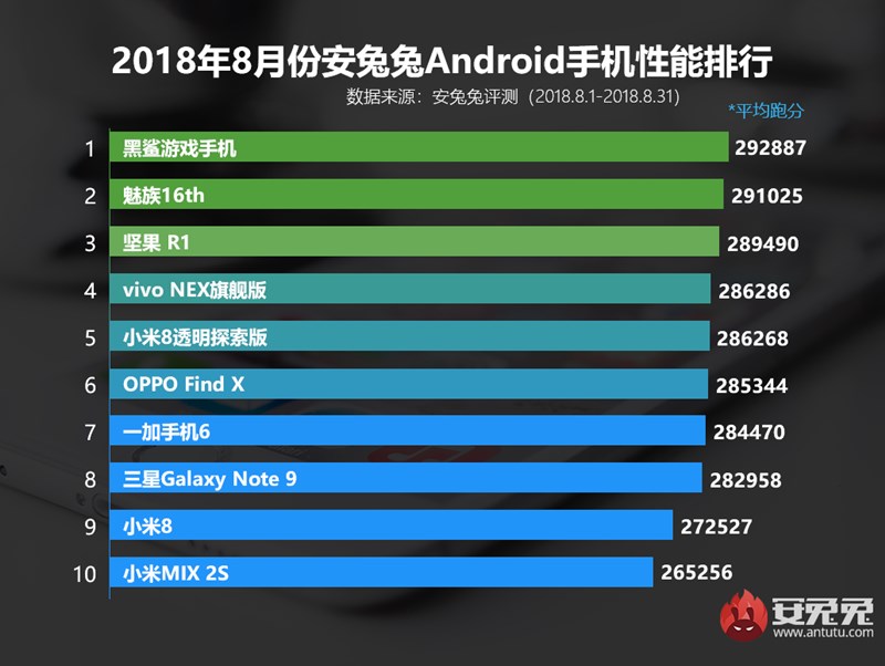 10 อันดับมือถือ Android สุดแรง จาก AnTuTu
