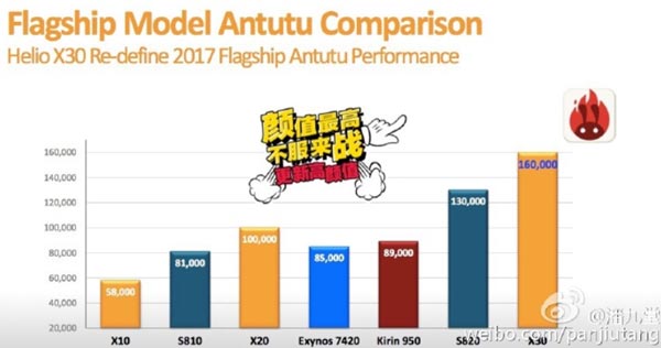 ผลทดสอบชิป MediaTek Helio X30