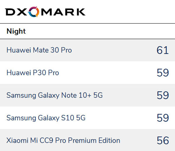 มือถือกล้องเทพ 2019