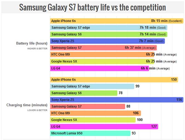 แบต Galaxy S7 และ S7 Edge หมดไวกว่า iPhone 6s