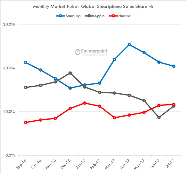 Huawei แซง Apple