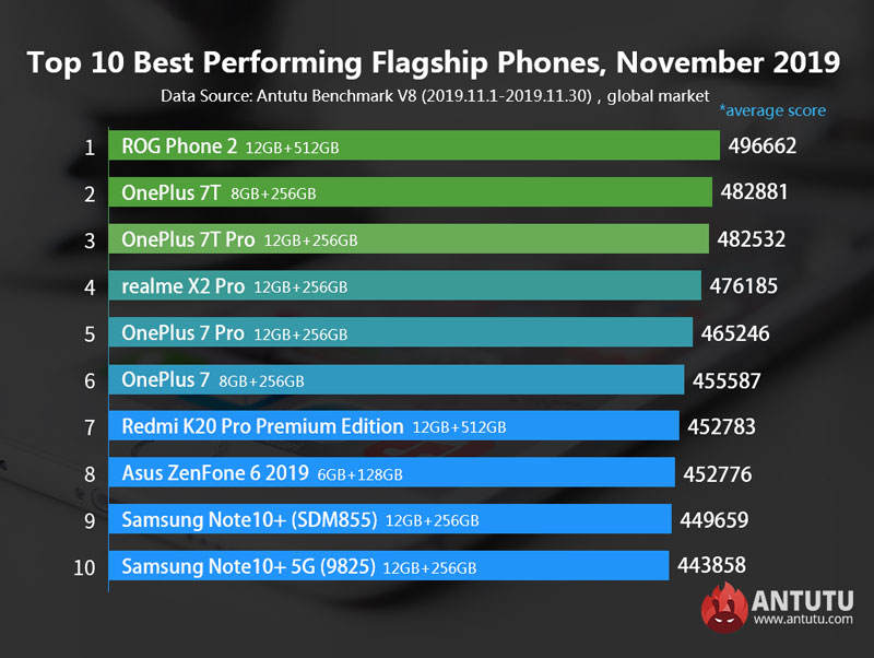 AnTuTu เผย 10 อันดับมือถือ Android สุดแรง