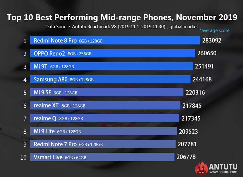 AnTuTu เผย 10 อันดับมือถือ Android สุดแรง