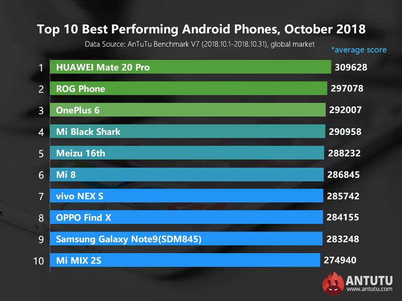 10 อันดับมือถือ Android สุดแรง