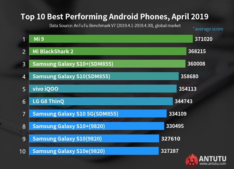 10 อันดับมือถือ Android สุดแรง เดือนเมษายน 2562