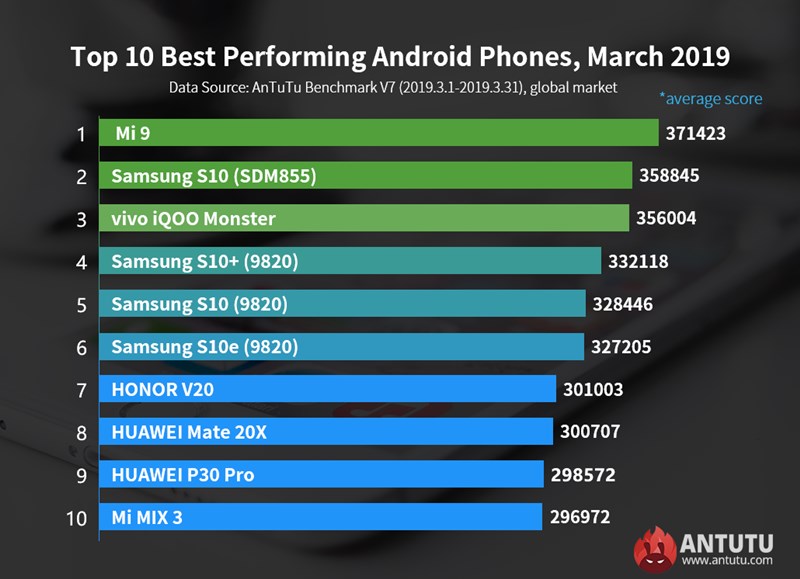 10 อันดับมือถือ Android สุดแรง