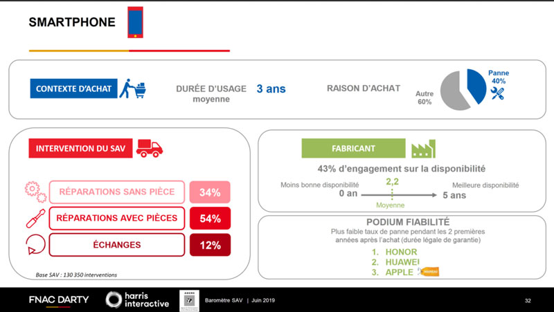 Huawei และ iPhone เป็นมือถือที่เครื่องมีปัญหาน้อยที่สุด