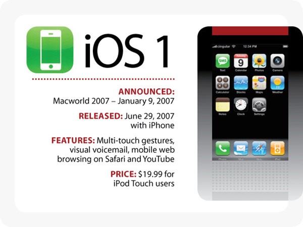 วิวัฒนาการของ iOS
