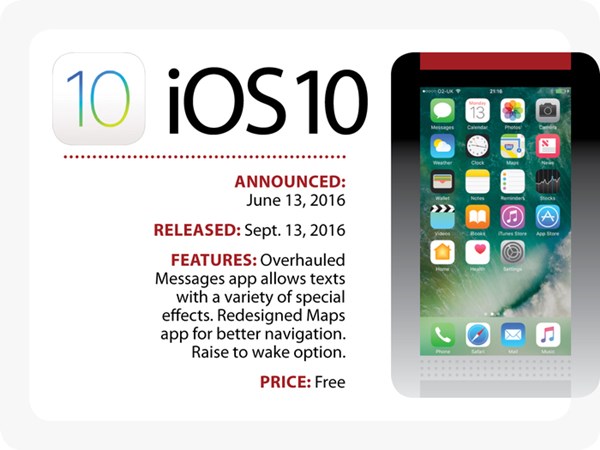 วิวัฒนาการของ iOS