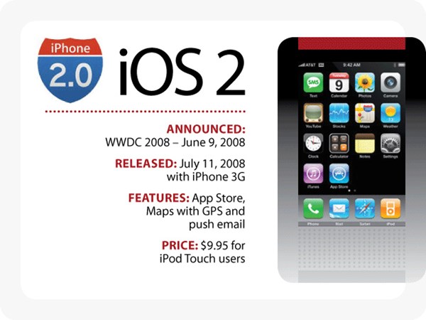 วิวัฒนาการของ iOS