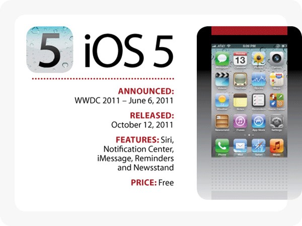 วิวัฒนาการของ iOS