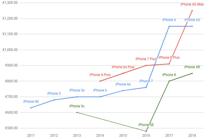 ราคา iPhone 
