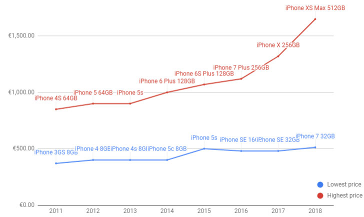 ราคา iPhone 