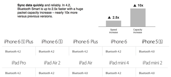 แอปเปิลอัพเกรด Bluetooth 4.2
