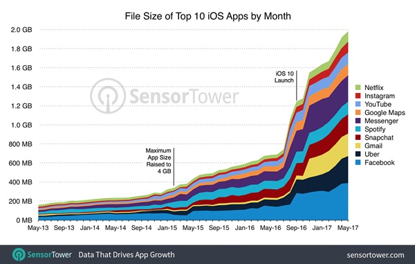 แอปฯ iPhone ใช้พื้นที่มากขึ้น
