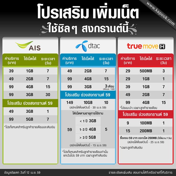 แพ็กเกจเน็ตเสริม AIS, dtac, Truemove H