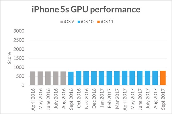 ผลทดสอบ iPhone รุ่นเก่าหลังอัปเดต iOS 11