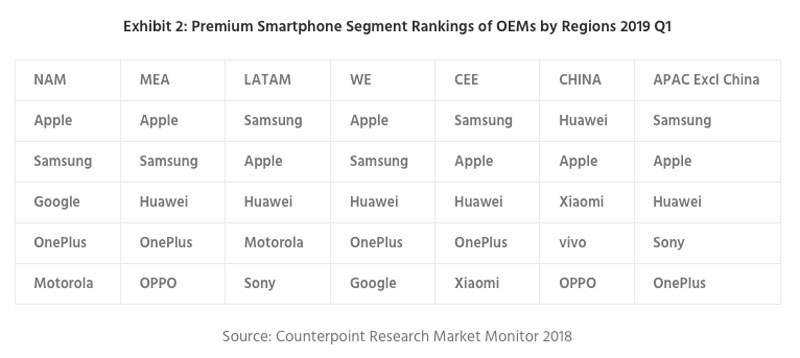 ตลาดสมาร์ตโฟนระดับพรีเมียมหดตัวลง