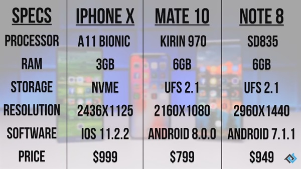 เทียบความเร็ว Huawei Mate 10 Pro vs iPhone X vs Note 8