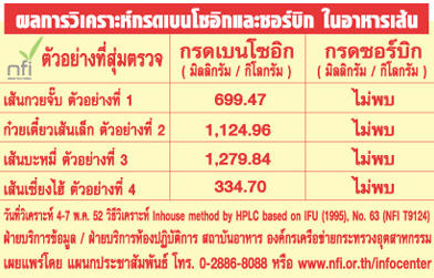 สารกันบูด ก๋วยเตี๋ยว