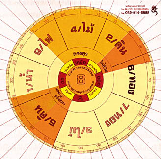 ดูดวงปี 2553
