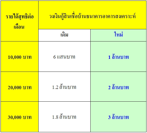 สินเชื่อบ้าน