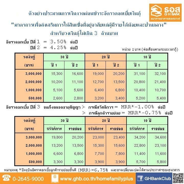 สินเชื่อบ้าน ธอส
