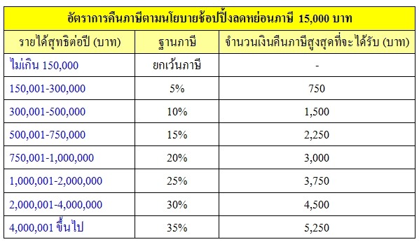 ซื้อของลดหย่อนภาษี
