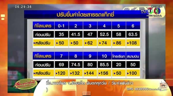 ไม่ต้องตกใจ ! ขนส่งฯ ปัด ปรับขึ้นค่าแท็กซี่ แจง แค่เพดานสูงสุด ยังไม่มีผลบังคับใช้