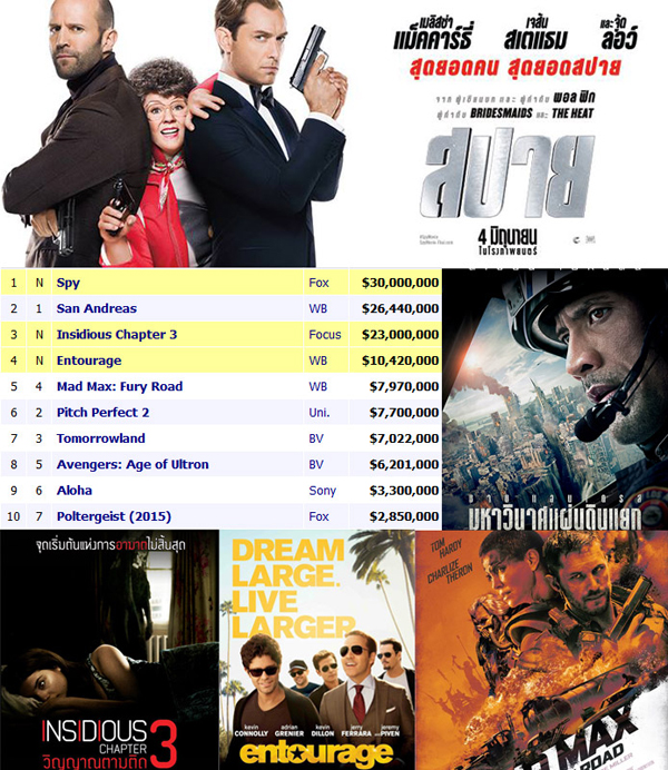 Spy สายลับฉบับฮาคว้าแชมป์หนังทำเงิน 