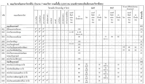 รับตรง 59 โควตา 28 จังหวัด ม.ศิลปากร