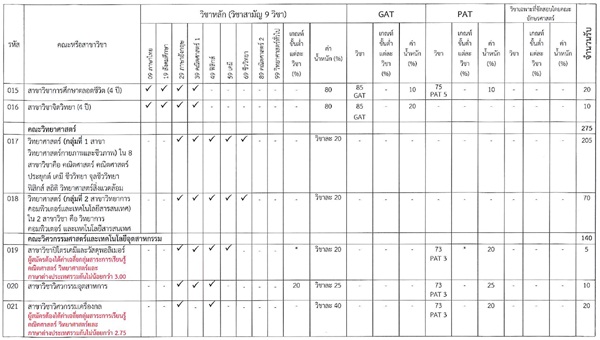 รับตรง 59 โควตา 28 จังหวัด ม.ศิลปากร