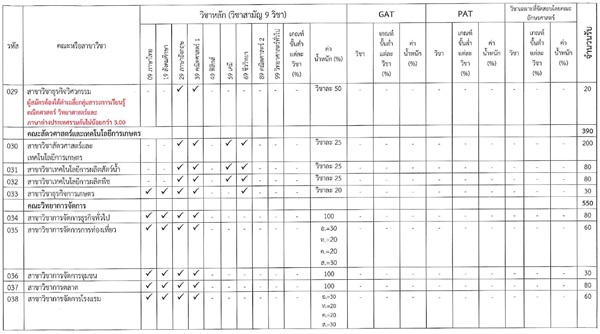 รับตรง 59 โควตา 28 จังหวัด ม.ศิลปากร