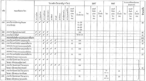 รับตรง 59 โควตา 28 จังหวัด ม.ศิลปากร