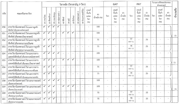 รับตรง 59 โควตา 28 จังหวัด ม.ศิลปากร