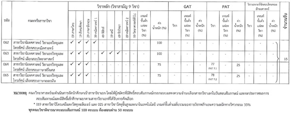 รับตรง 59 โควตา 28 จังหวัด ม.ศิลปากร