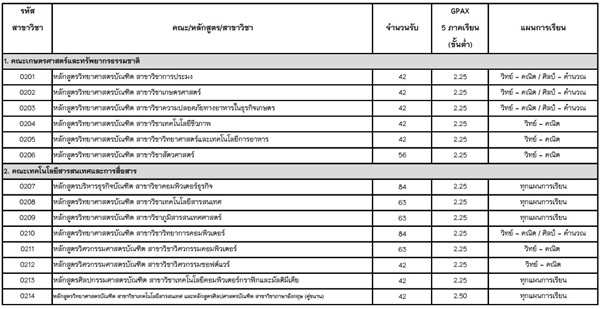 รับตรง 59 ม.พะเยา