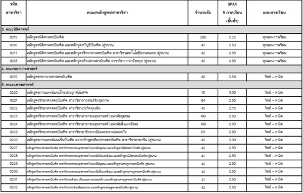 รับตรง 59 ม.พะเยา