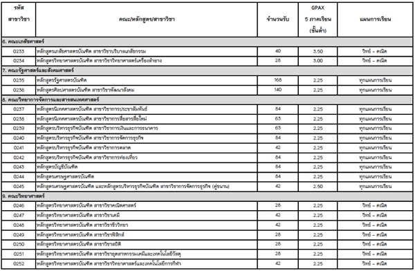 รับตรง 59 ม.พะเยา