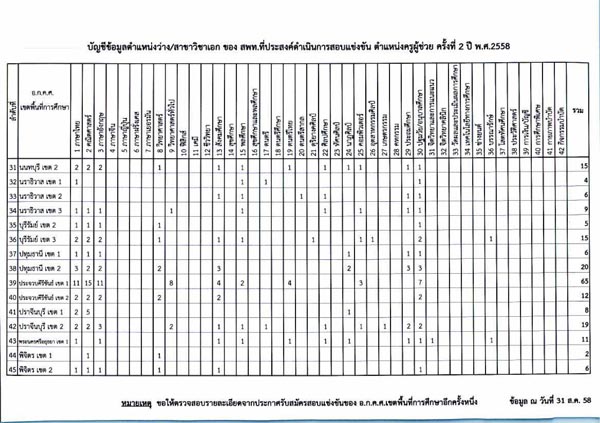 สอบครูผู้ช่วย 2/2558