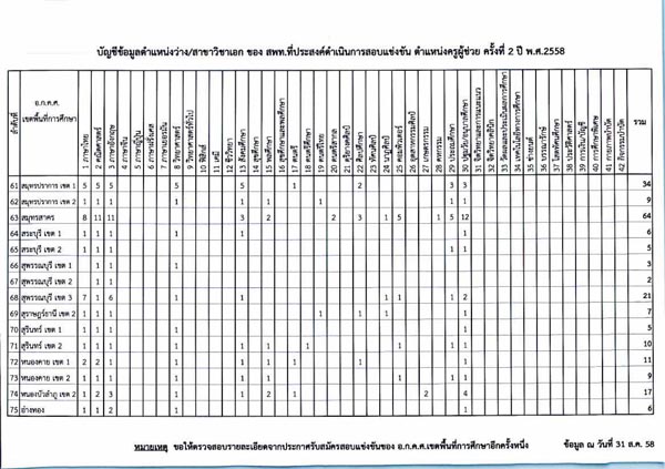 สอบครูผู้ช่วย 2/2558