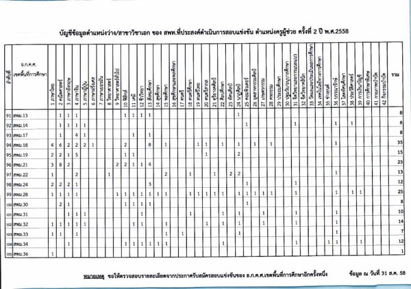 สอบครูผู้ช่วย 2/2558