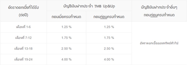 ดอกเบี้ยเงินฝากประจำ