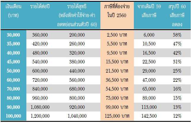 ตารางภาษี ปี 60