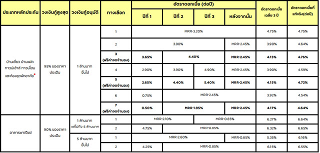 รีไฟแนนซ์บ้าน
