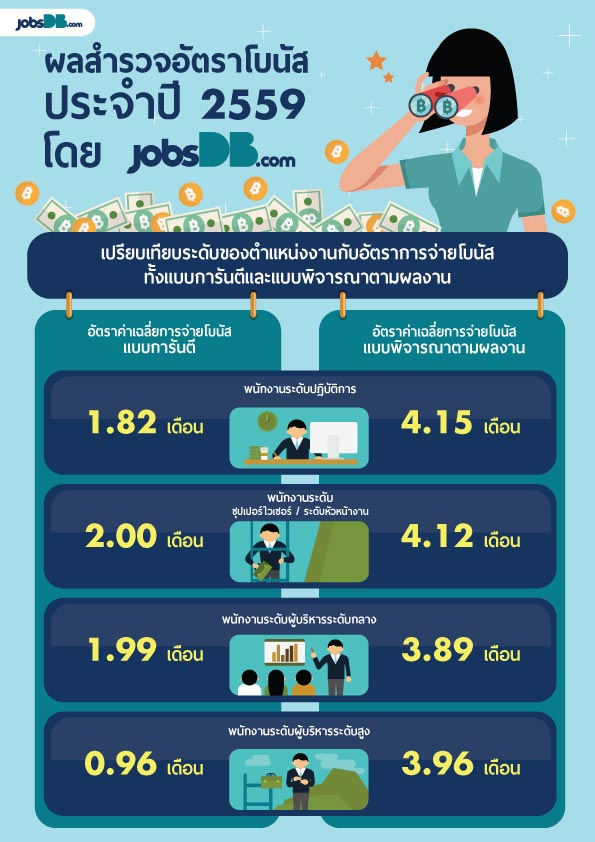จ่ายโบนัสพนักงาน 2559