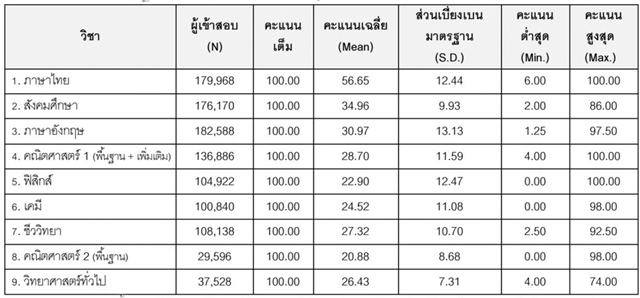  ประกาศผล 9 วิชาสามัญ