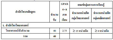 รับตรง 59 ม.วลัยลักษณ์